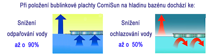 Solární plachta Cornisun - úspora nákladů na ohřev vody v bazénu