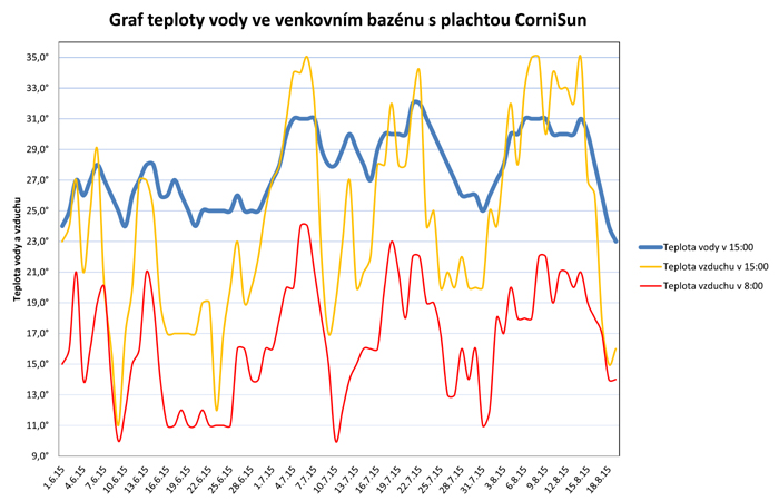 Solární plachta Cornisun solární ohřev vody venkovního bazénu - graf